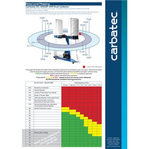 DC-2300P Noise Levels